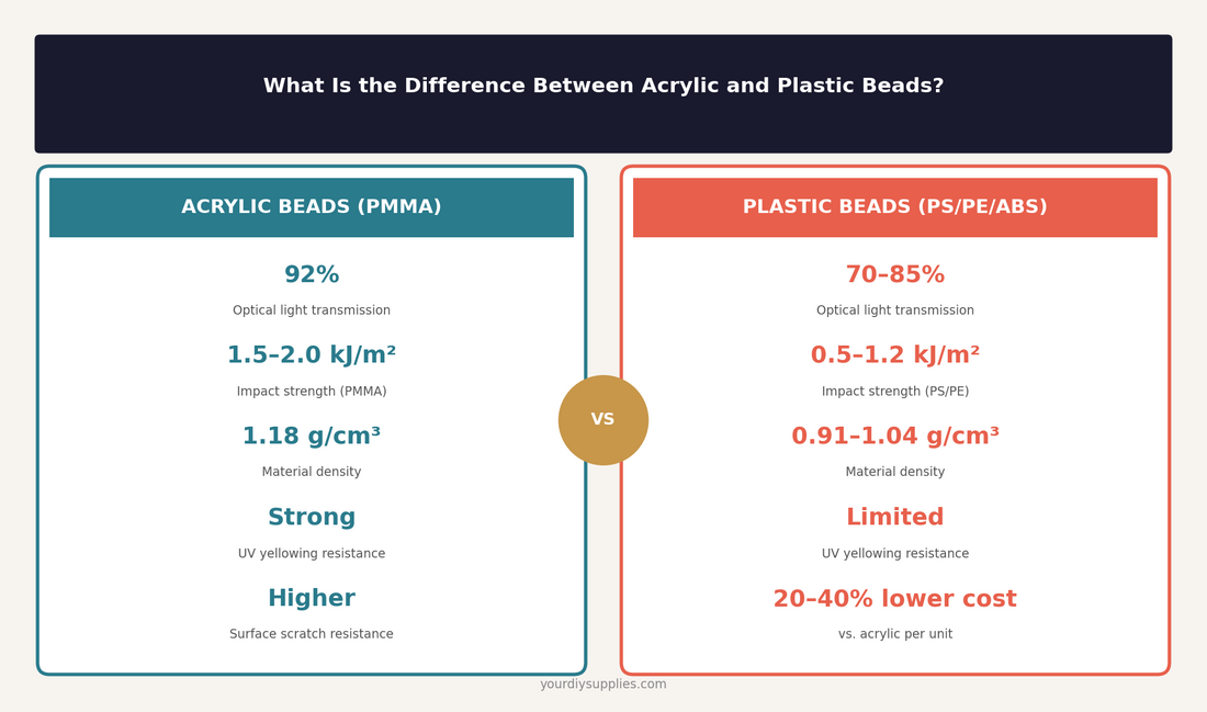 a table listing the difference between acrylic and plastic beads